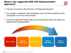 SOX 404 Implementation Approach | Sarbanes -Oxley
