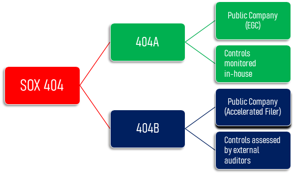 What is SOX 404B compliance?