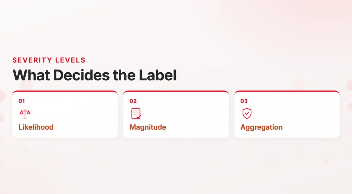 What decides an ICFR deficiency label: likelihood, magnitude and aggregation